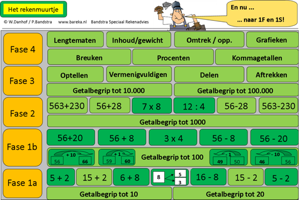 Rekenmuurtje-rekenproblemen